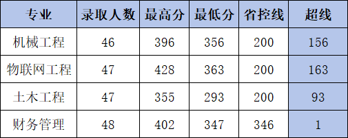 厦门工学院2026年专升本录取情况表