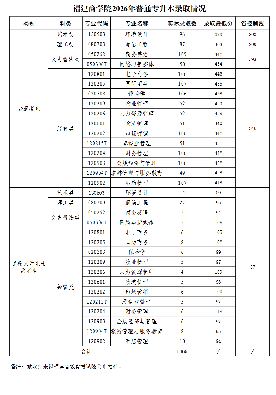 福建商学院2026年普通专升本录取情况表
