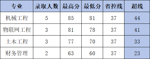 厦门工学院2026年专升本录取情况表
