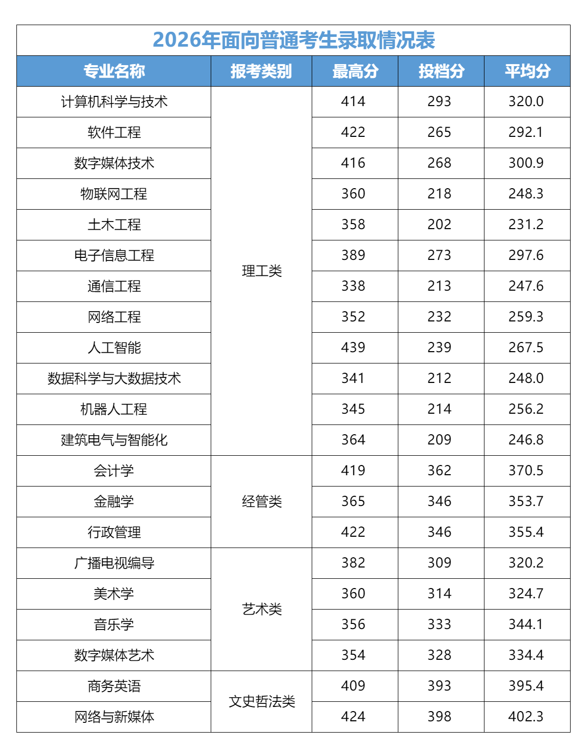 阳光学院2026年专升本招生录取情况