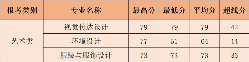 闽南理工学院2026年专升本录取结果