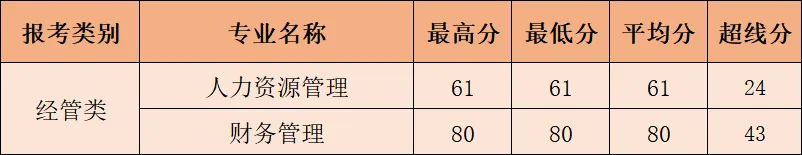 闽南理工学院2026年专升本录取结果