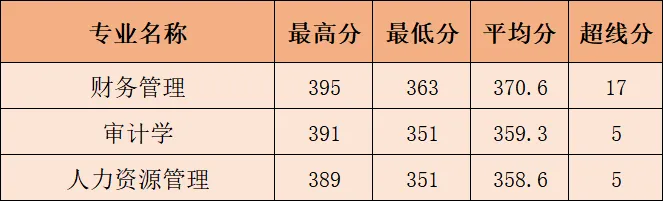 闽南理工学院2026年专升本录取结果