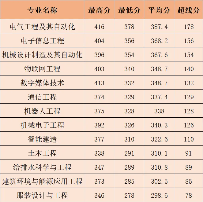 闽南理工学院2026年专升本录取结果
