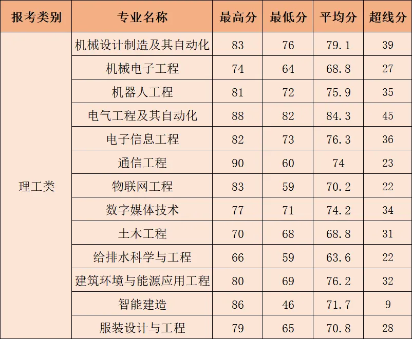 闽南理工学院2026年专升本录取结果