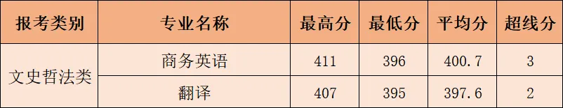 闽南理工学院2026年专升本录取结果