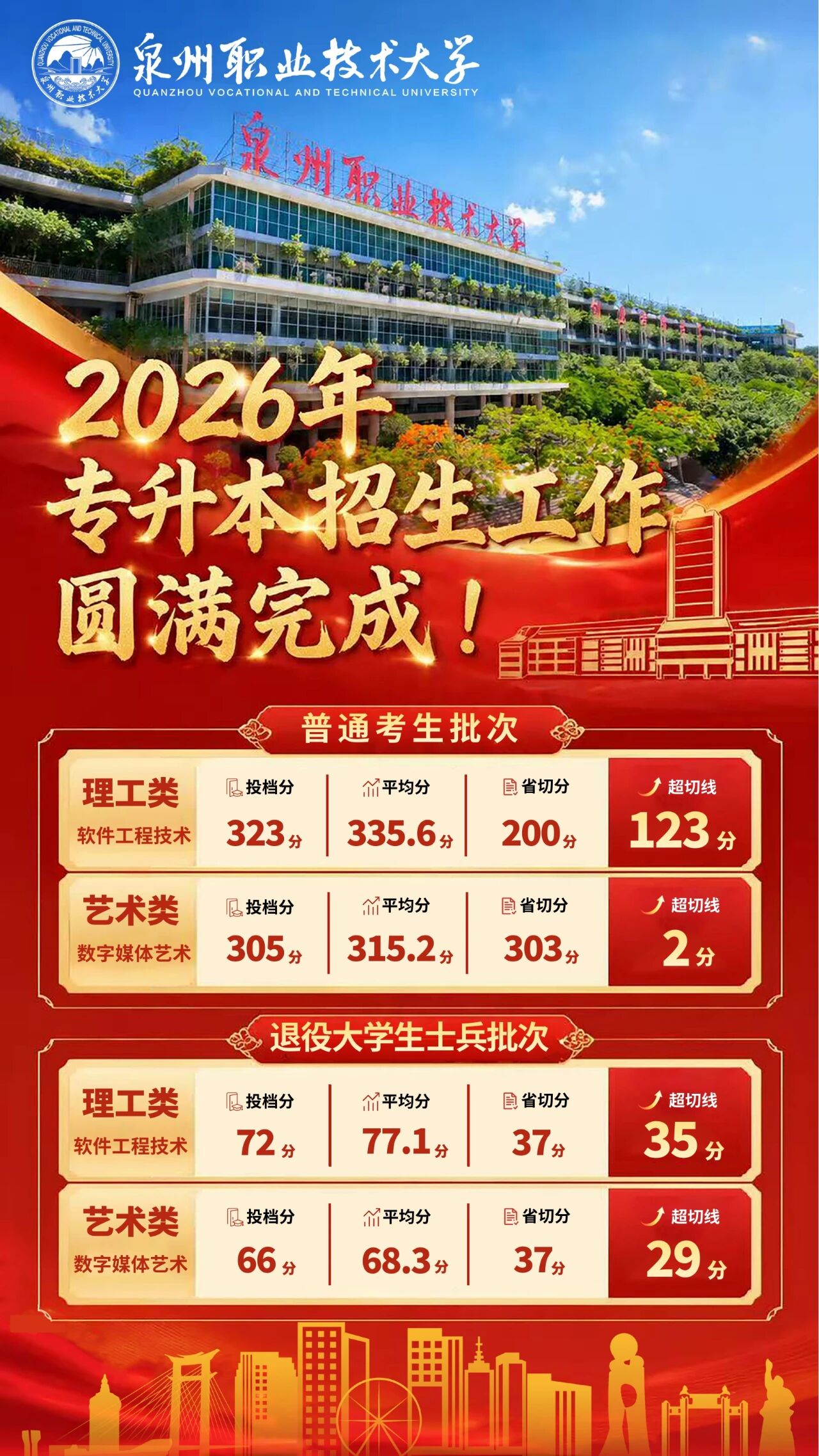 泉州职业技术大学2026年专升本招生工作圆满完成