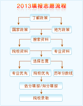 志愿填报流程